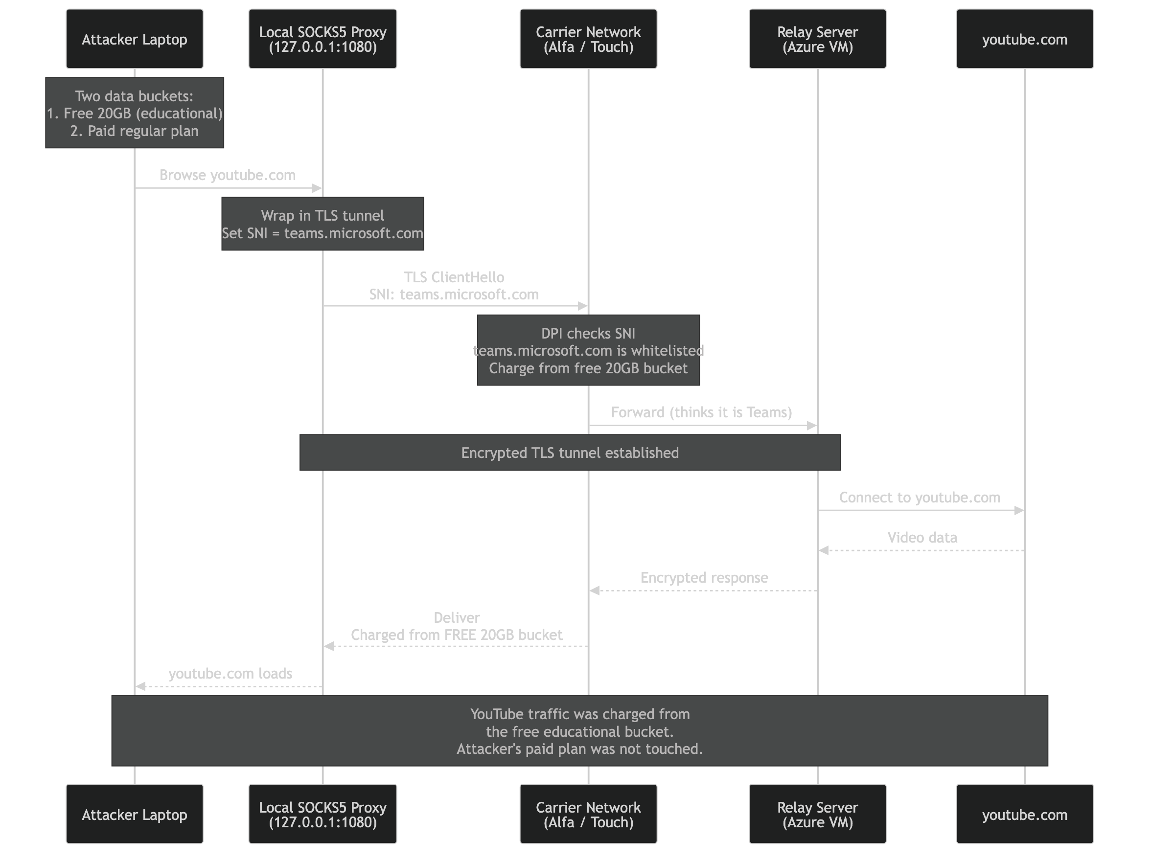 SNI spoofing attack flow