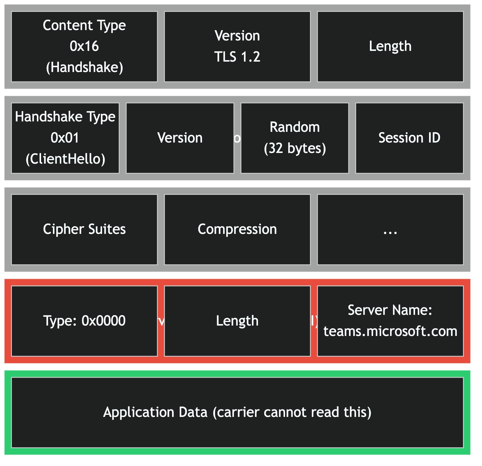 TLS ClientHello structure showing the SNI field in plaintext