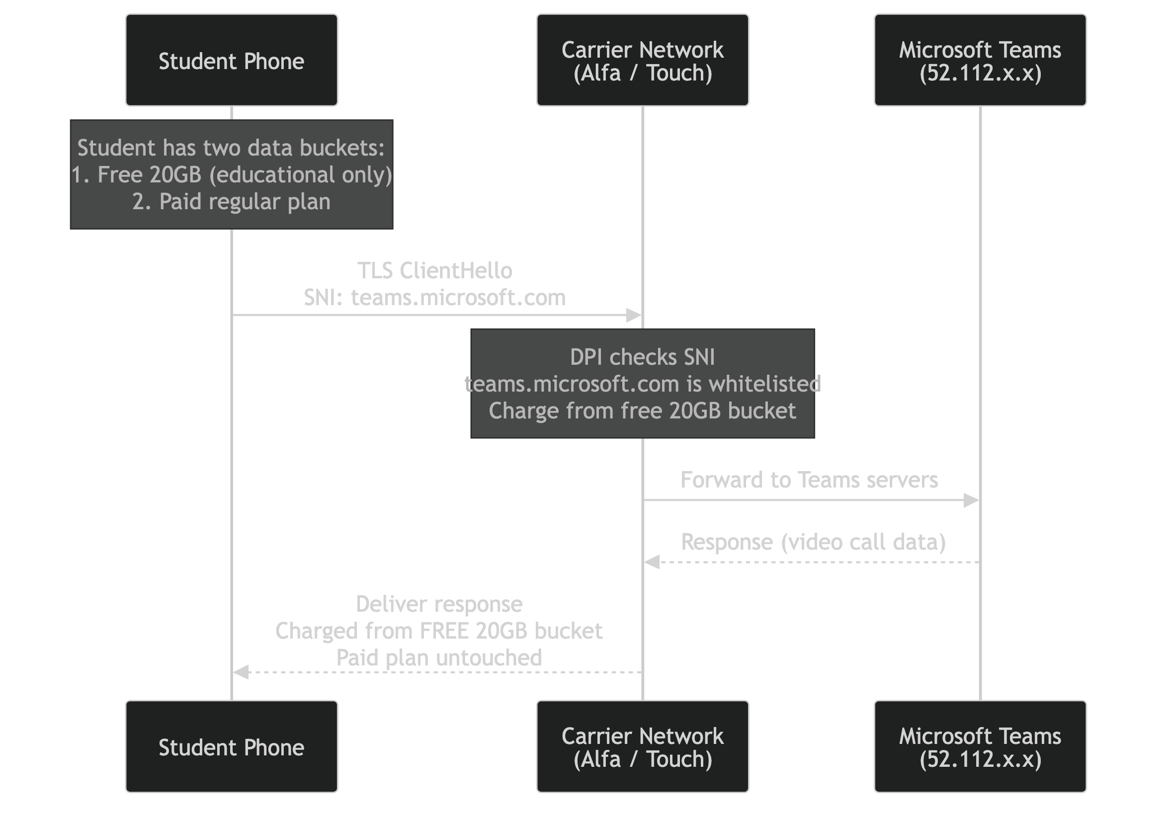 Normal zero-rating flow